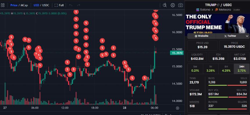 特朗普代币引领智能资金净流入。