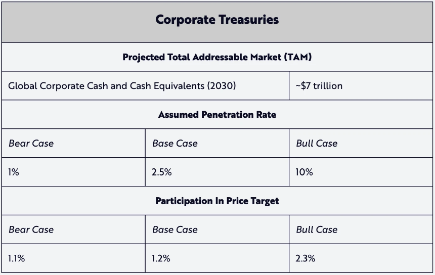 Ark Invest公布比特币估值模型：2030年BTC单枚50万美元起步