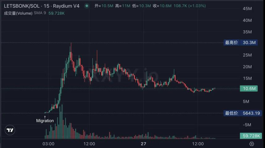 LetsBONK市值6小时突破3000万美元，Raydium向Pumpfun发起反攻