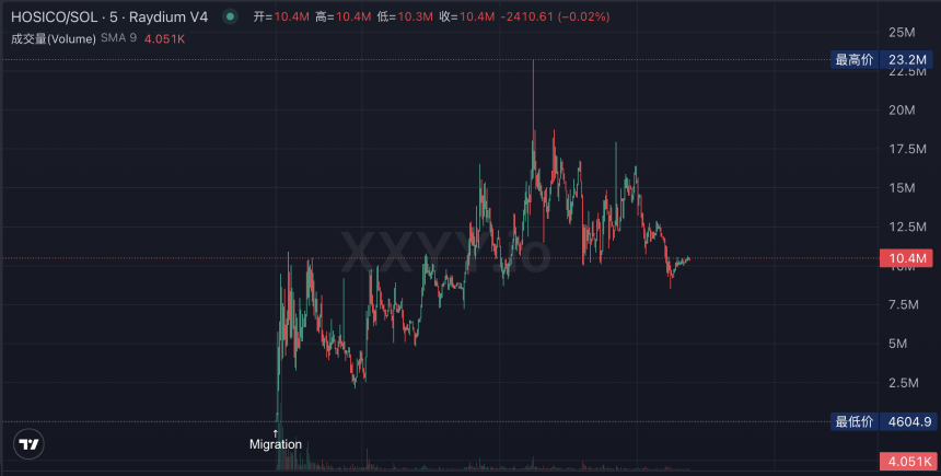 LetsBONK市值6小时突破3000万美元，Raydium向Pumpfun发起反攻