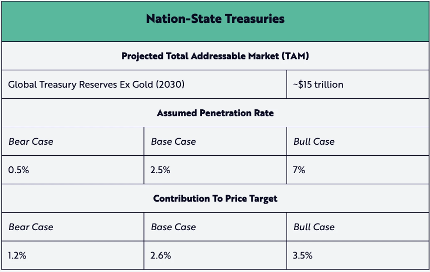 Ark Invest公布比特币估值模型：2030年BTC单枚50万美元起步