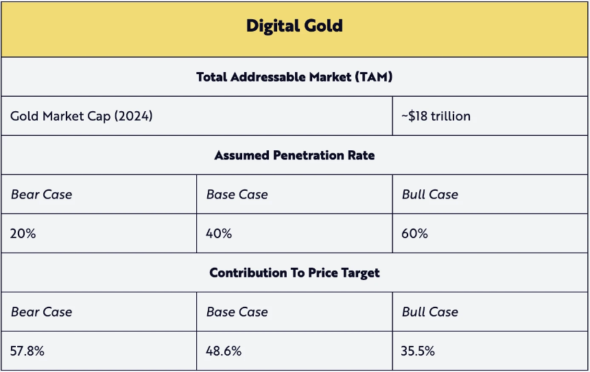 Ark Invest公布比特币估值模型：2030年BTC单枚50万美元起步