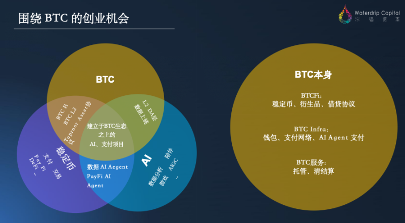  Waterdrip Capital：全球贸易新秩序下的 Web3 创业新逻辑 