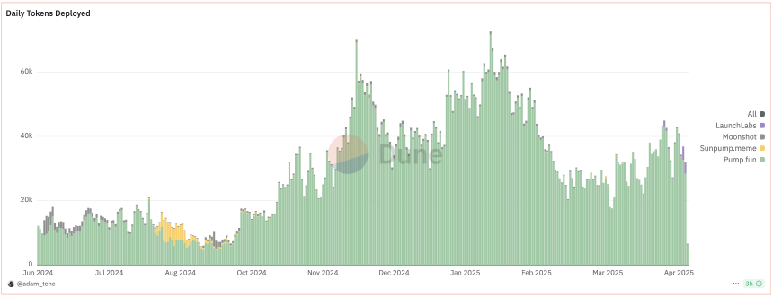 LetsBONK市值6小时突破3000万美元，Raydium向Pumpfun发起反攻