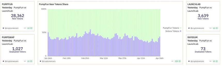 LetsBONK市值6小时突破3000万美元，Raydium向Pumpfun发起反攻