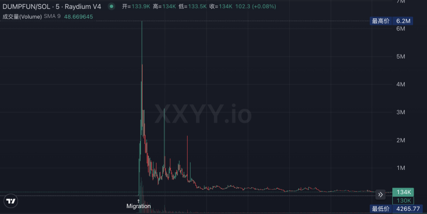 LetsBONK市值6小时突破3000万美元，Raydium向Pumpfun发起反攻