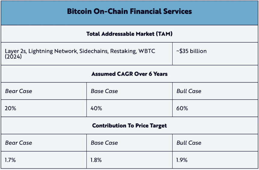 Ark Invest公布比特币估值模型：2030年BTC单枚50万美元起步