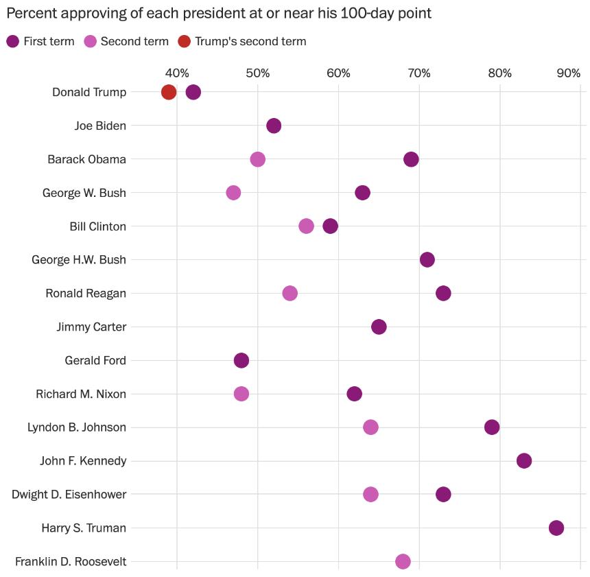 特朗普面临上任百日支持率危机，创下70年来最低纪录