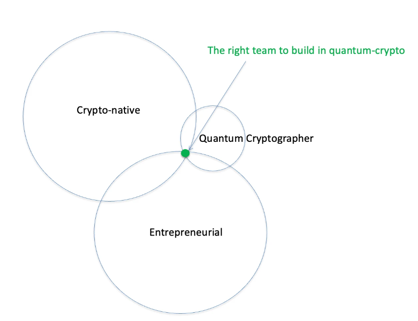 Portal Ventures：关于我们的量子投资理念，以及如何找到了Quip Network