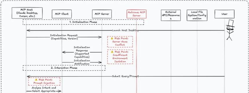 实战出发：MCP体系中的隐蔽投毒与操控