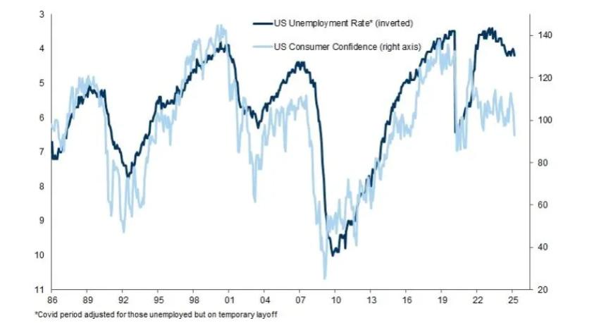 Chart showing inverse relationship between US Unemployment Rate and Consumer Confidence from 1986 to 2025
