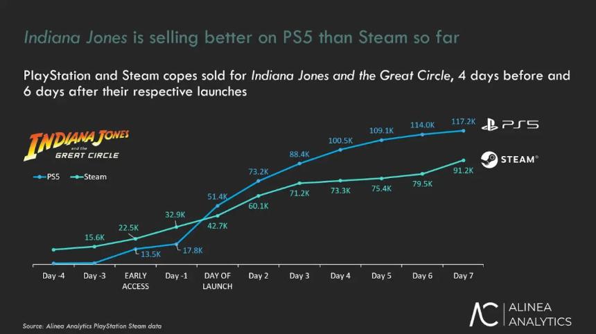 PS5版《印第安纳·琼斯与大圈子》销量超越PC与Xbox版本