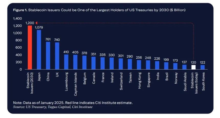 花旗「稳定币」研报：数字美元——从密码朋克到政府银行
