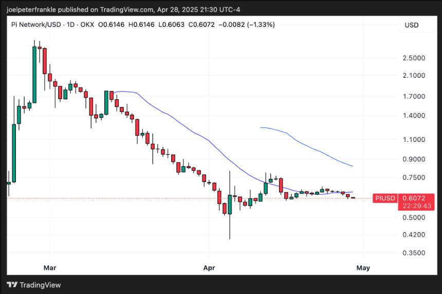 Pi Network价格图表显示近期下跌趋势，当前价格约为0.61美元