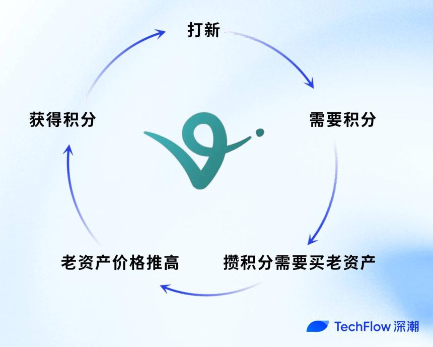 解析Genesis Launch创新机制：「新老联动」，Virtuals能否重振AI Agent市场？