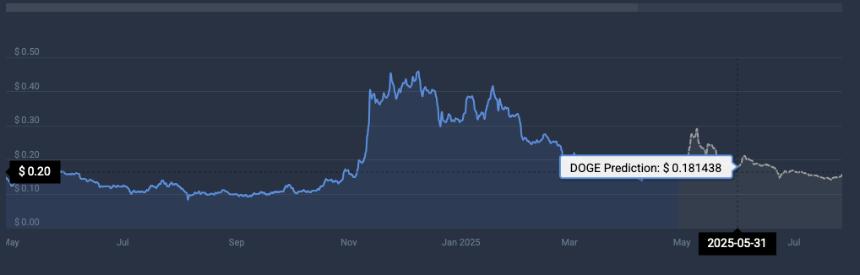 DOGE price prediction
