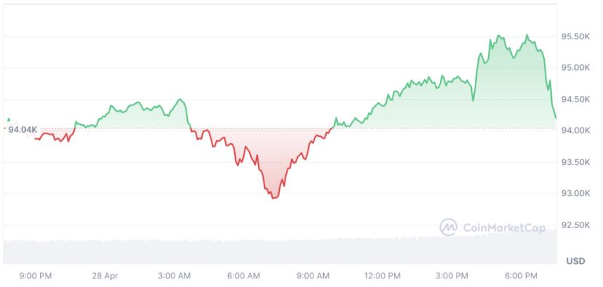  预测，比特币在2025年可能飙升至210,000美元。 