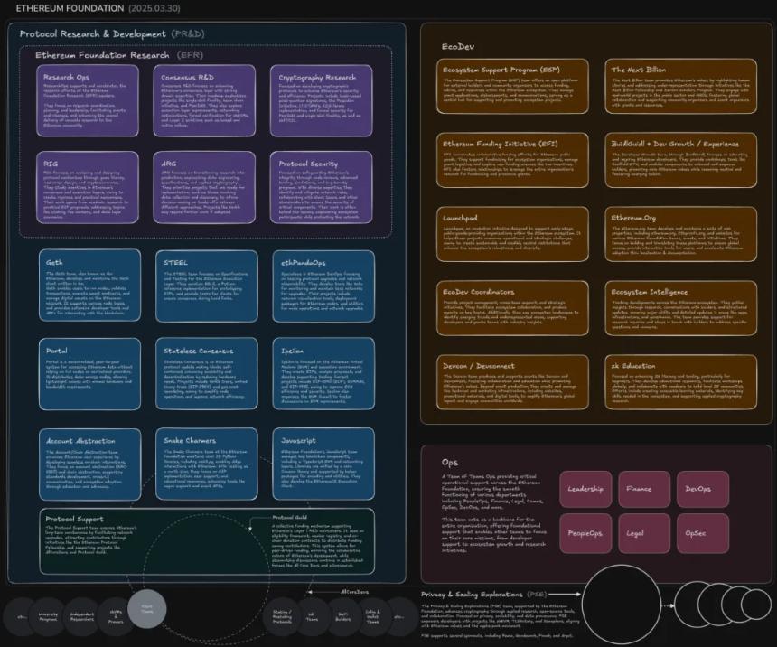 以太坊基金会新纪元：双重领导与战略转型