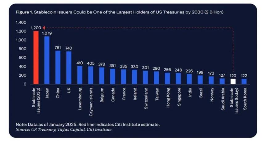  花旗「稳定币」研报：数字美元——从密码朋克到政府银行 