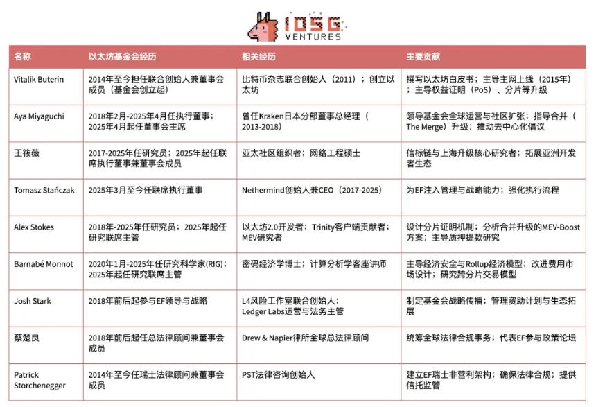 以太坊基金会新纪元：双重领导与战略转型