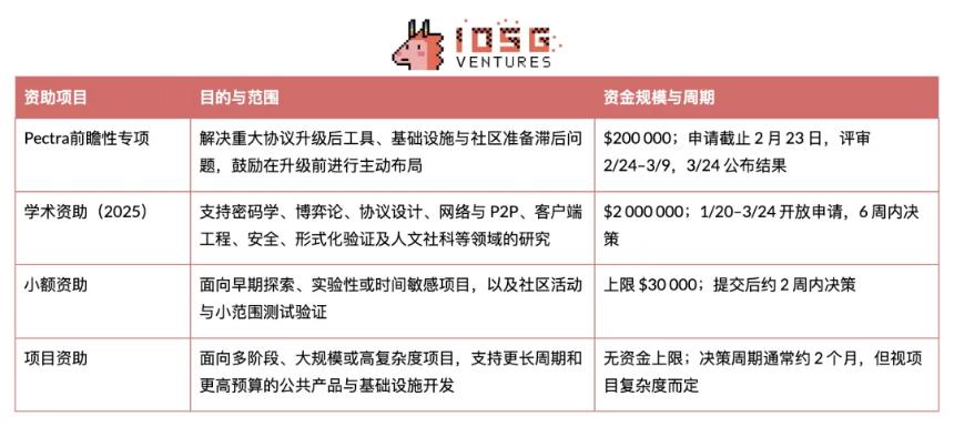 以太坊基金会新纪元：双重领导与战略转型