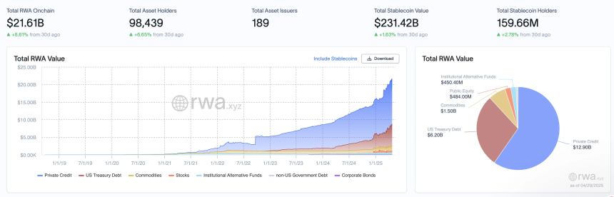 RWA周报｜Plume发布Q1总结报告；美联储撤销加密相关银行业指导意见（4.22-4.29）