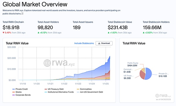 FMG市场观察：稳定币配置飙升创历史新高 特朗普关税战恐慌引发资本市场抛售