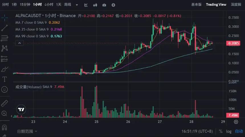 回望羊驼ALPACA：当利空成为短暂的财富密码