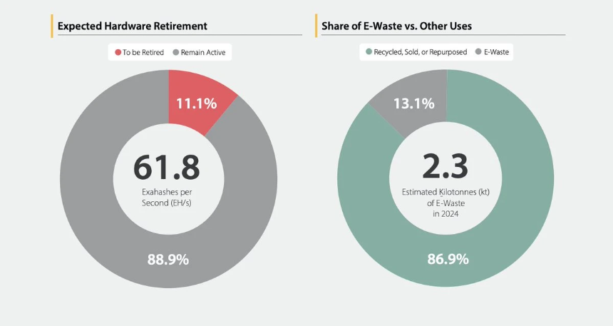 剑桥最新报告:比特币挖矿能源结构已悄然改变