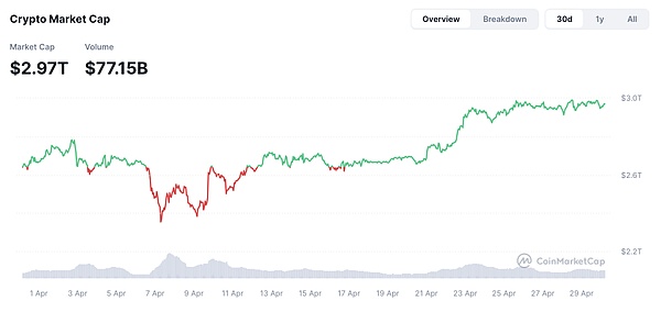 FMG市场观察：稳定币配置飙升创历史新高 特朗普关税战恐慌引发资本市场抛售