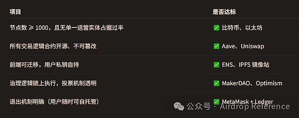 现实打脸「Web3」 我们离真正的「去中心化」还有多远？