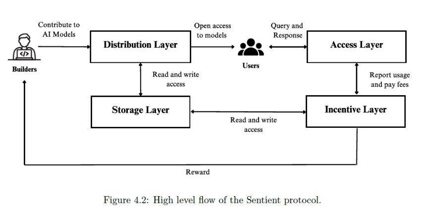 Sentient 项目深度研究报告