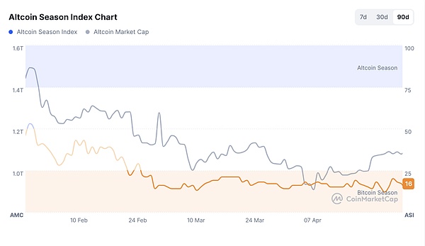 FMG市场观察：稳定币配置飙升创历史新高 特朗普关税战恐慌引发资本市场抛售