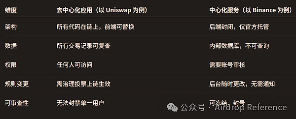 现实打脸「Web3」 我们离真正的「去中心化」还有多远？