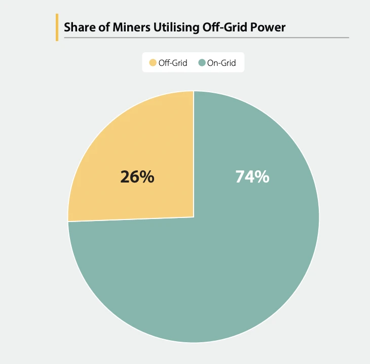 剑桥最新报告:比特币挖矿能源结构已悄然改变