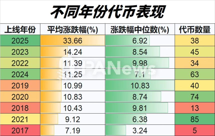 不同年份代币表现对比