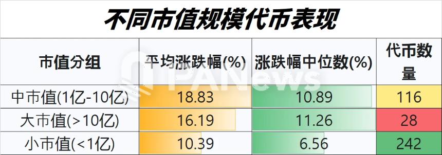 不同市值代币表现对比