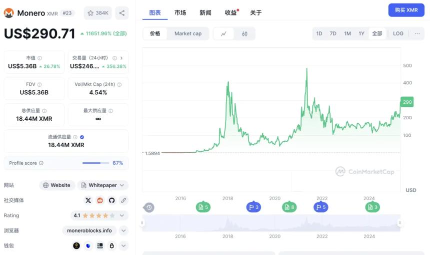 门罗币市值一天暴增15亿美元背后：为何黑客们不再喜欢比特币？