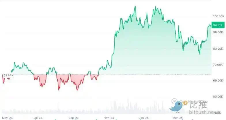 政策红利未至，市值先跌8000亿：特朗普百日加密答卷解析