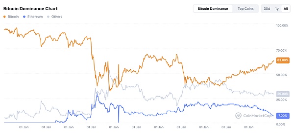 FMG市场观察：稳定币配置飙升创历史新高 特朗普关税战恐慌引发资本市场抛售