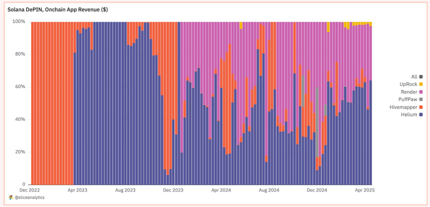 Solana DePIN报告:从"挖矿"到"地图",普通人如何躺着赚钱?