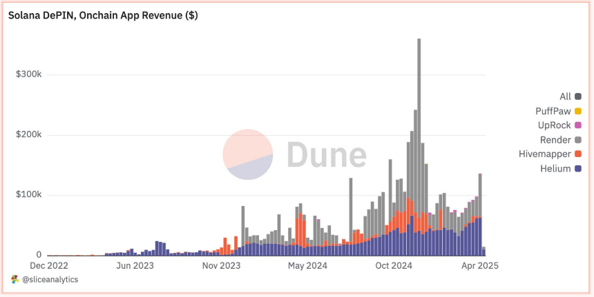 Solana DePIN报告:从"挖矿"到"地图",普通人如何躺着赚钱?