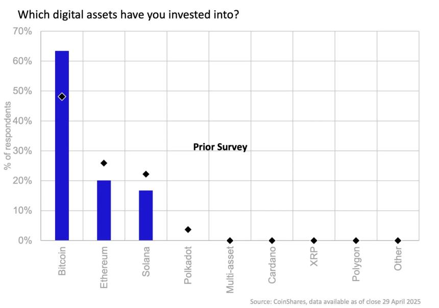 Bitcoin investments