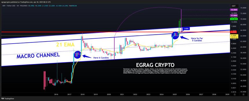 XRP Macro Channel EGRAG Crypto