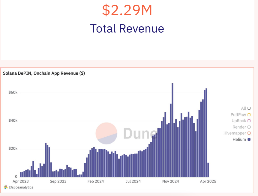 Solana DePIN报告:从"挖矿"到"地图",普通人如何躺着赚钱?