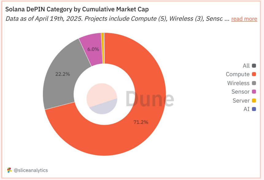 Solana DePIN报告:从"挖矿"到"地图",普通人如何躺着赚钱?