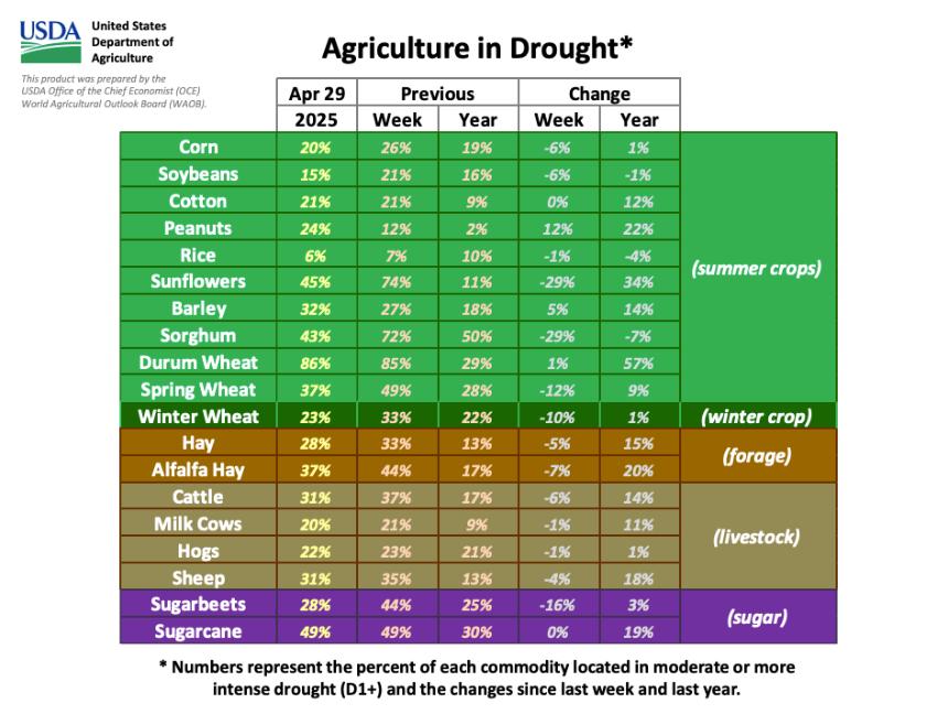  USDA干旱报告：干旱警报升级！美国农业多线承压，硬质小麦受灾最重 