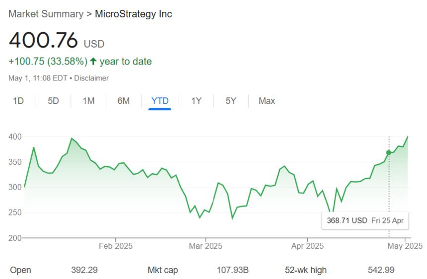 MicroStrategy (MSTR) 股价突破400美元,季度财报前市场表现强劲