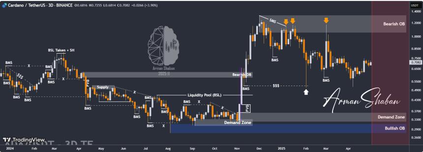 Cardano 3-day Chart