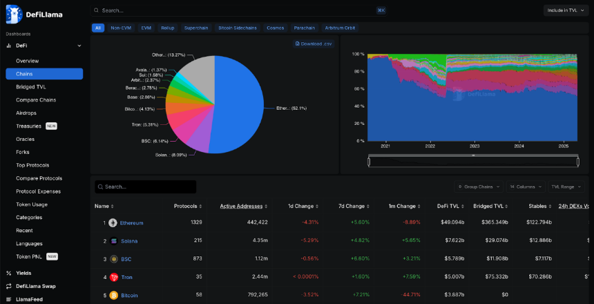 DeFi发展全景报告：Aave与Lido领跑TVL，Solana崛起成第二大公链